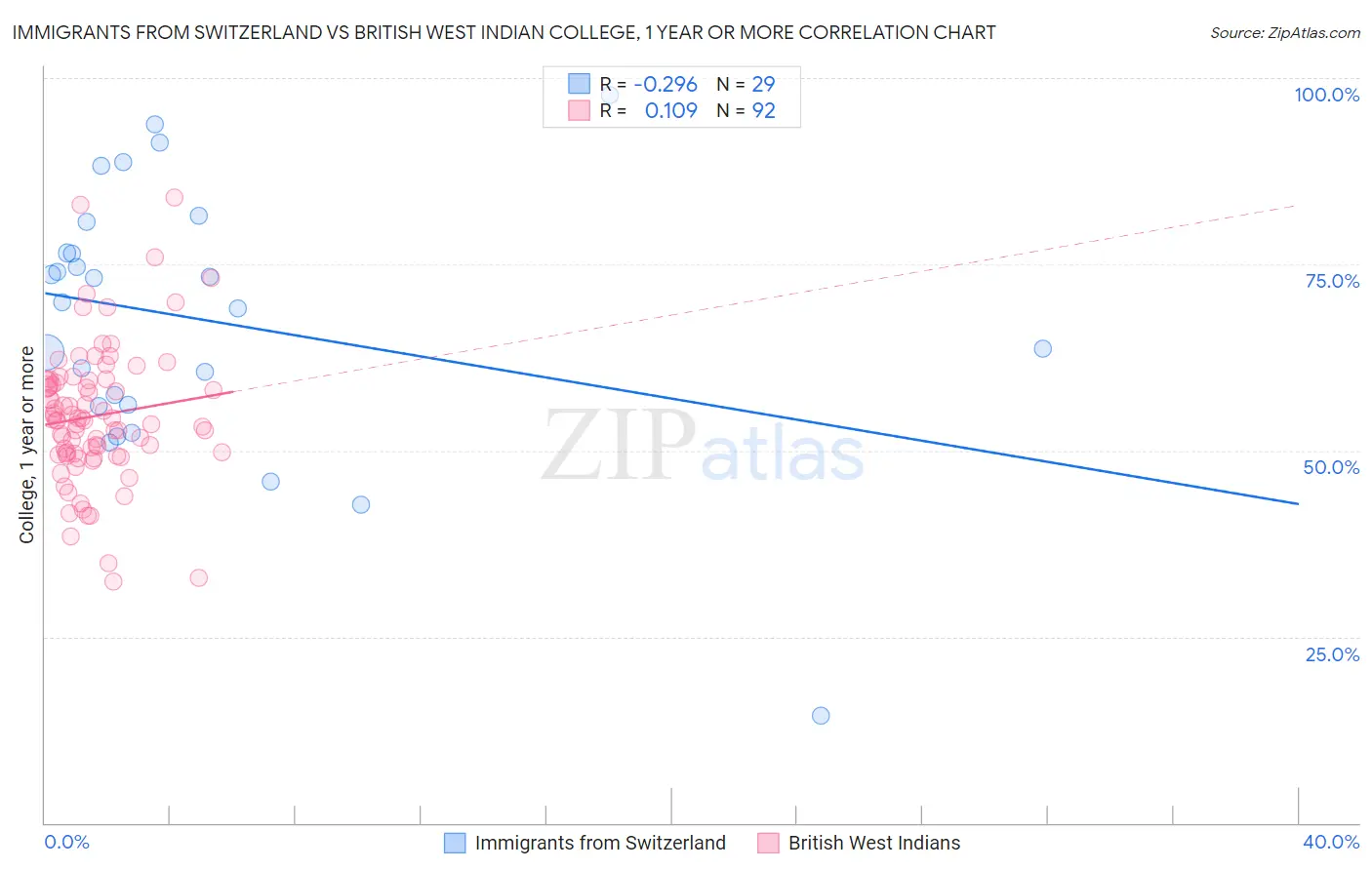 Immigrants from Switzerland vs British West Indian College, 1 year or more