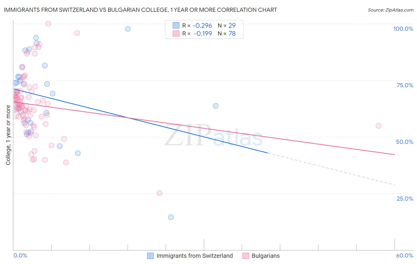 Immigrants from Switzerland vs Bulgarian College, 1 year or more
