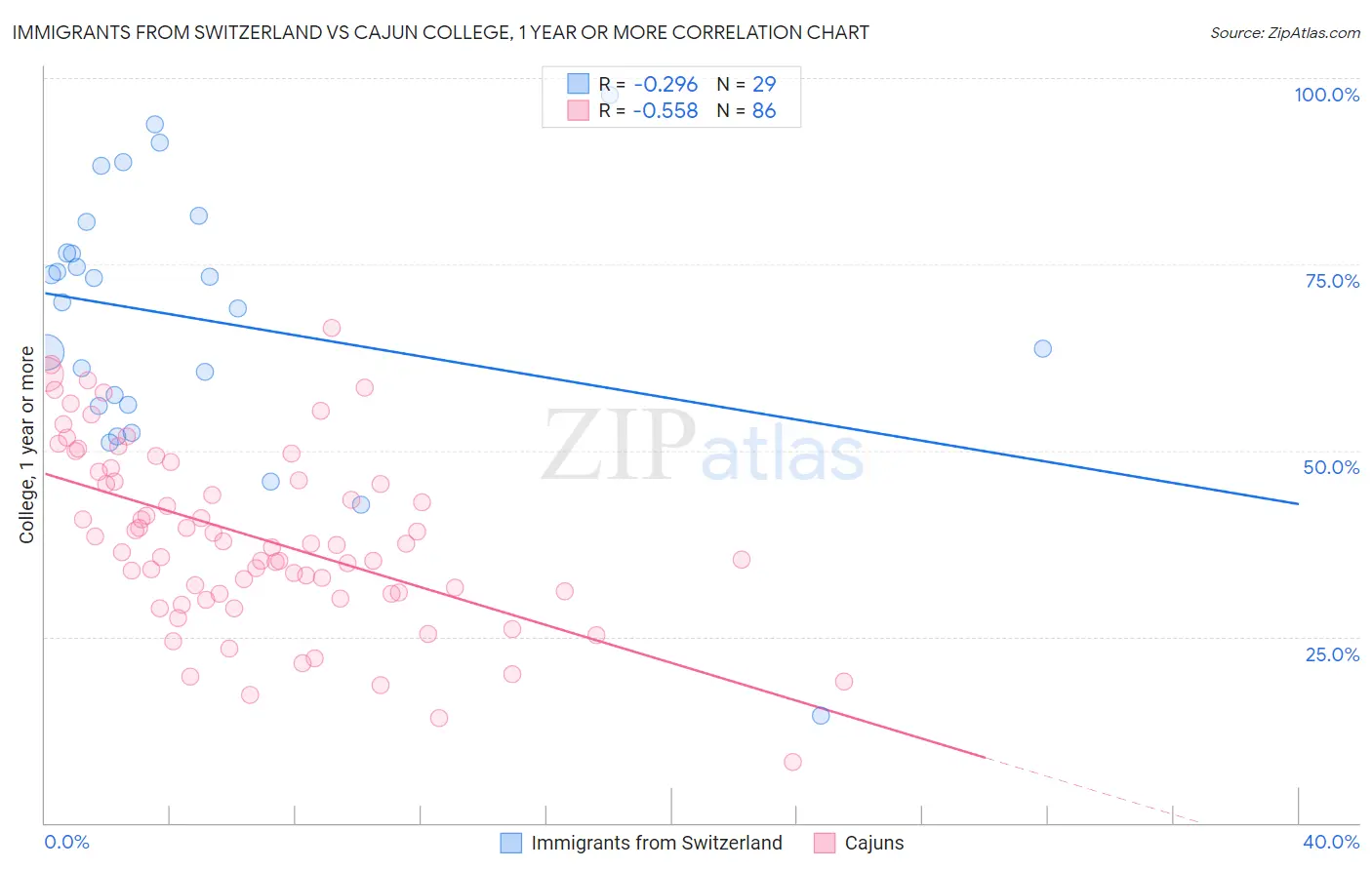Immigrants from Switzerland vs Cajun College, 1 year or more