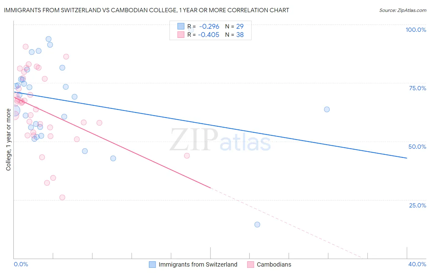 Immigrants from Switzerland vs Cambodian College, 1 year or more