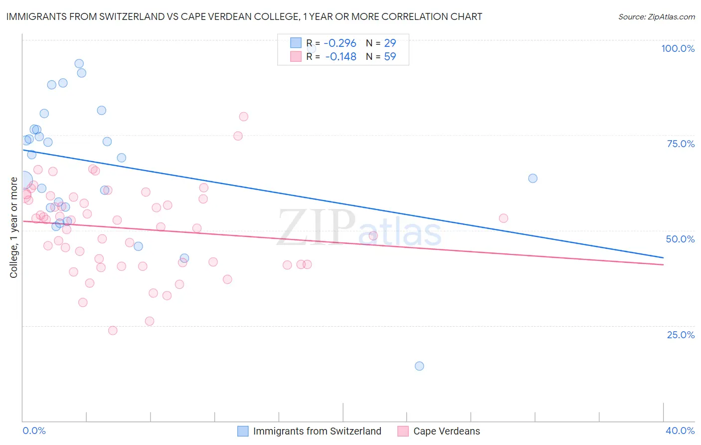 Immigrants from Switzerland vs Cape Verdean College, 1 year or more