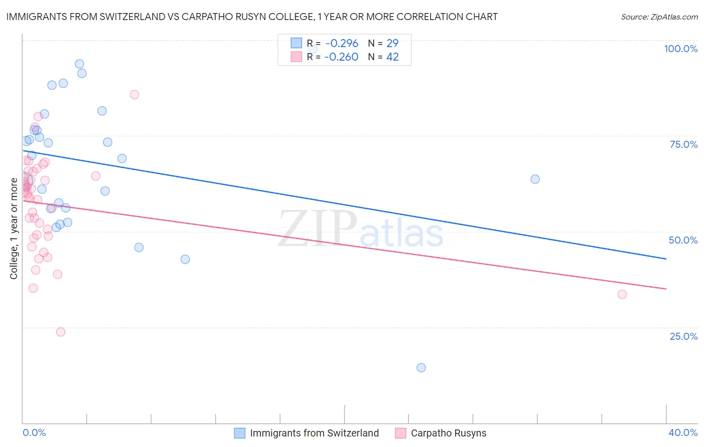 Immigrants from Switzerland vs Carpatho Rusyn College, 1 year or more