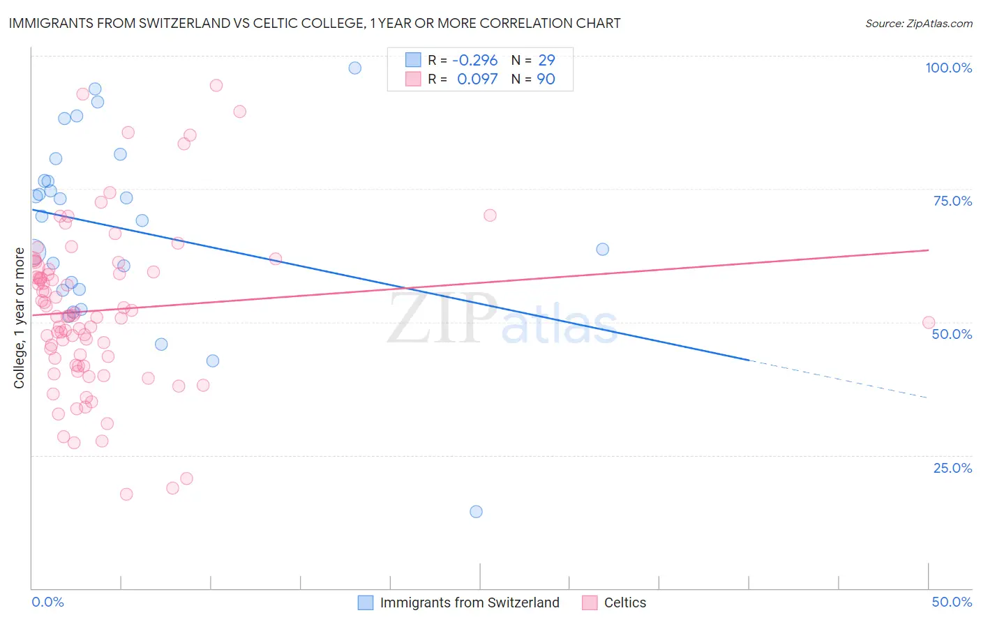 Immigrants from Switzerland vs Celtic College, 1 year or more