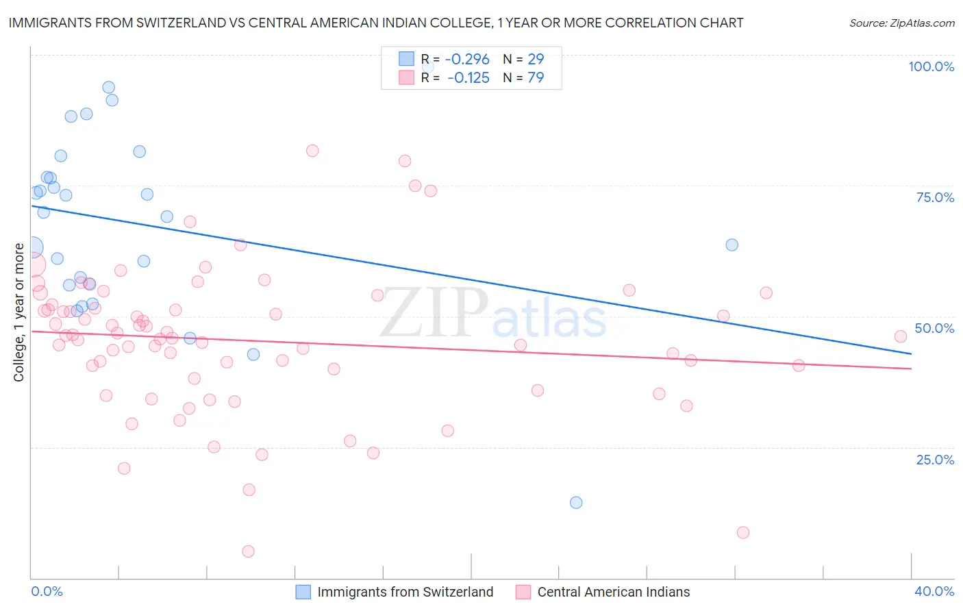 Immigrants from Switzerland vs Central American Indian College, 1 year or more