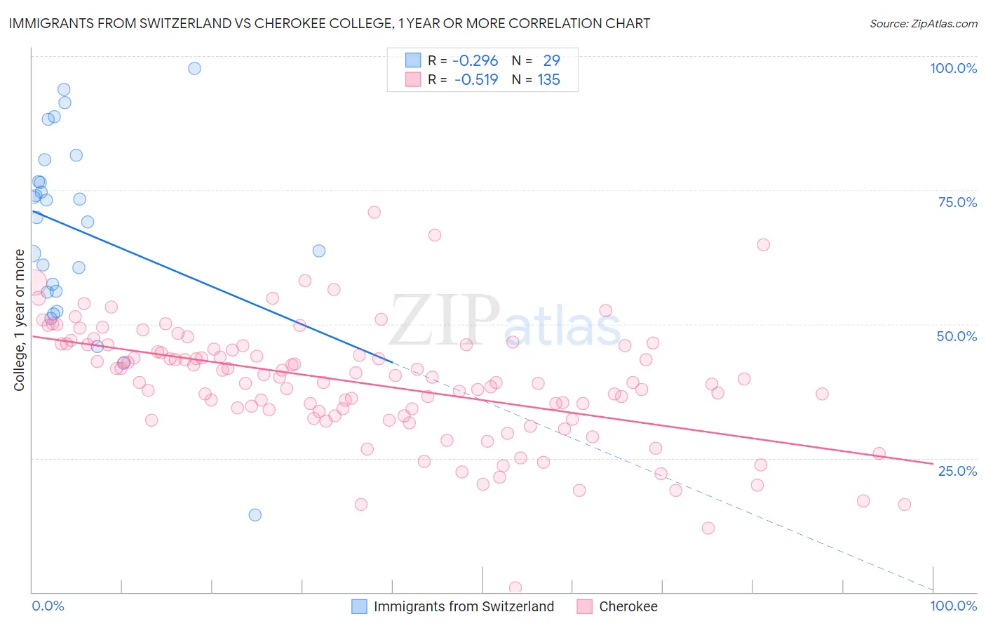 Immigrants from Switzerland vs Cherokee College, 1 year or more
