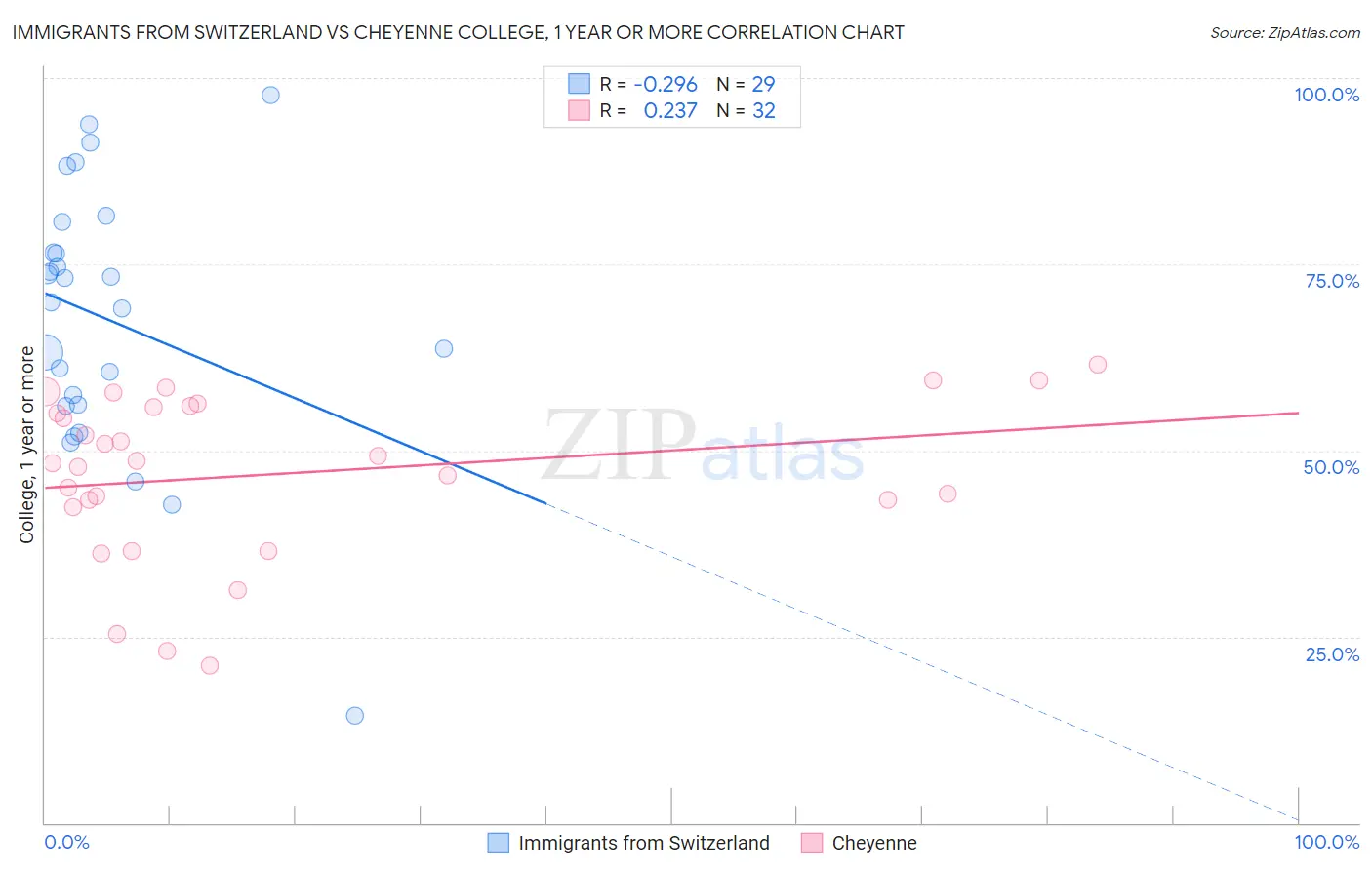 Immigrants from Switzerland vs Cheyenne College, 1 year or more