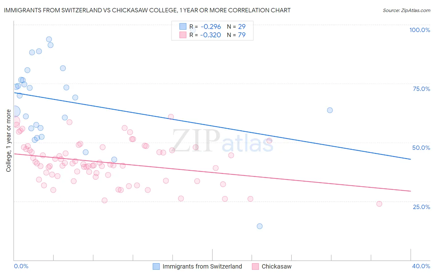 Immigrants from Switzerland vs Chickasaw College, 1 year or more