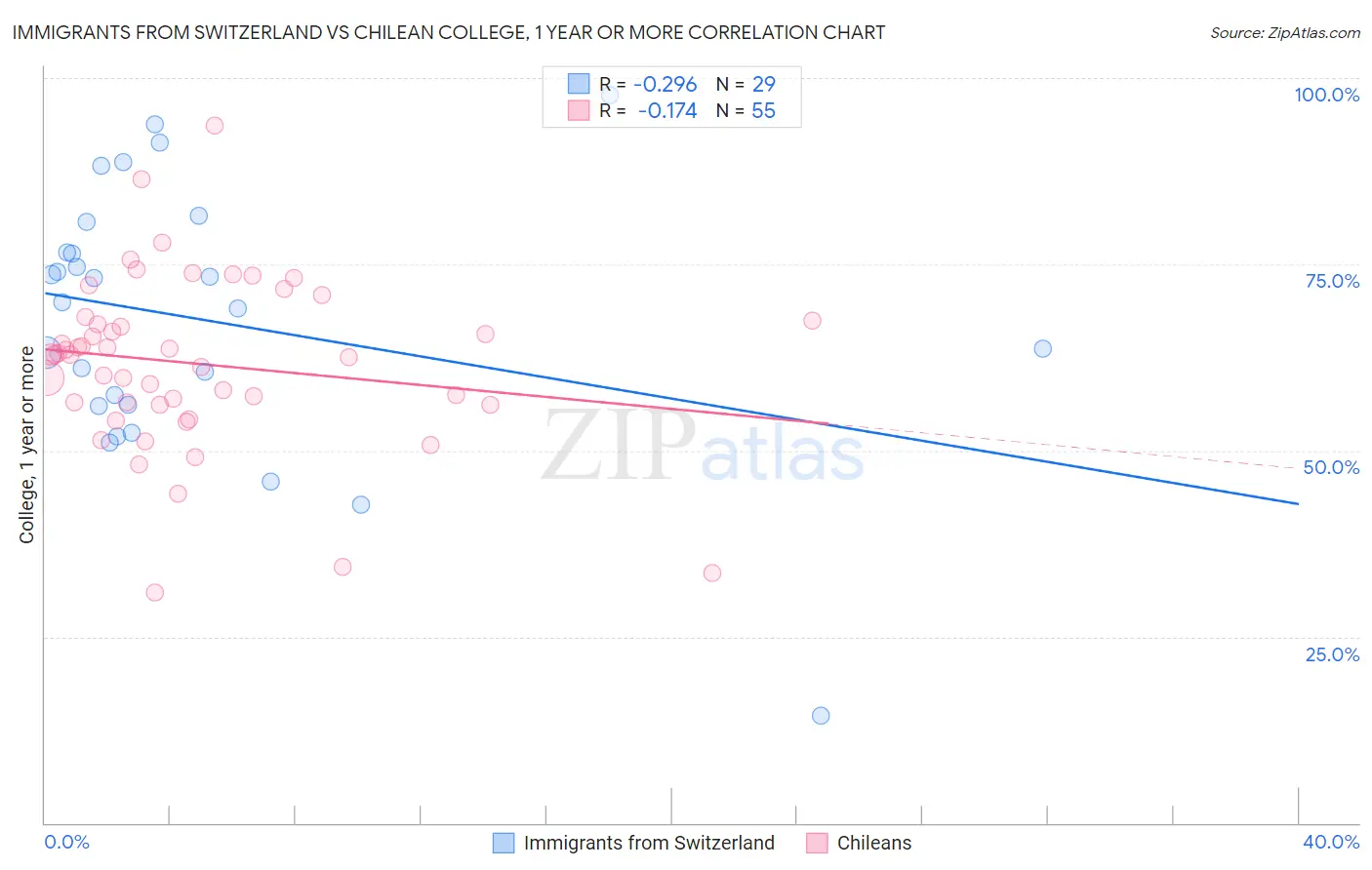Immigrants from Switzerland vs Chilean College, 1 year or more