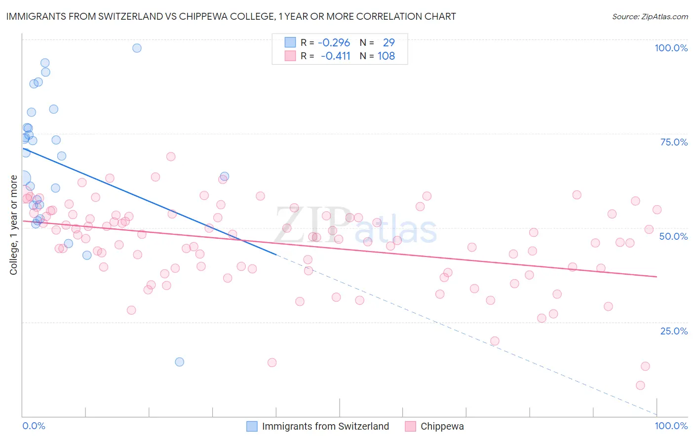 Immigrants from Switzerland vs Chippewa College, 1 year or more