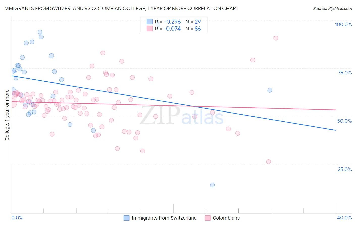 Immigrants from Switzerland vs Colombian College, 1 year or more