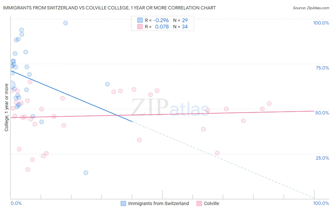 Immigrants from Switzerland vs Colville College, 1 year or more