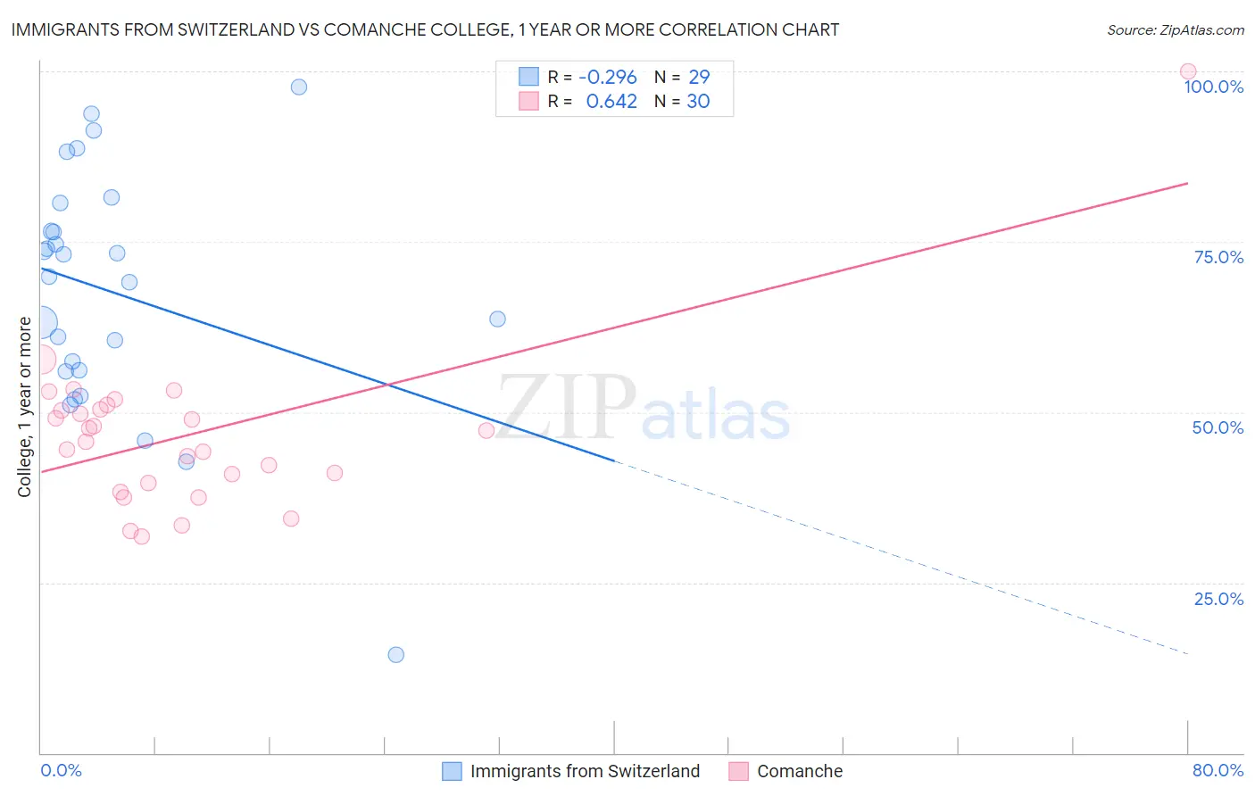 Immigrants from Switzerland vs Comanche College, 1 year or more