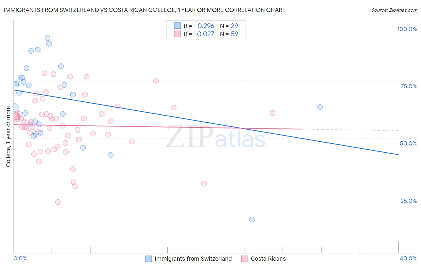 Immigrants from Switzerland vs Costa Rican College, 1 year or more