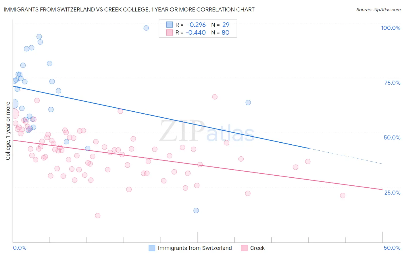 Immigrants from Switzerland vs Creek College, 1 year or more
