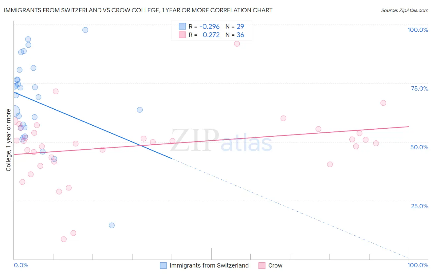 Immigrants from Switzerland vs Crow College, 1 year or more