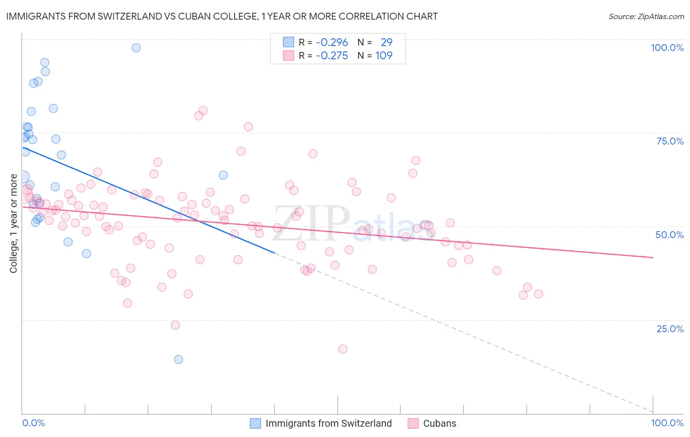 Immigrants from Switzerland vs Cuban College, 1 year or more