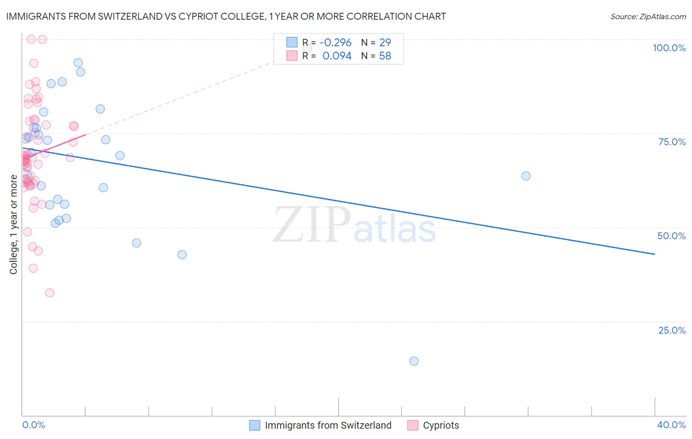 Immigrants from Switzerland vs Cypriot College, 1 year or more