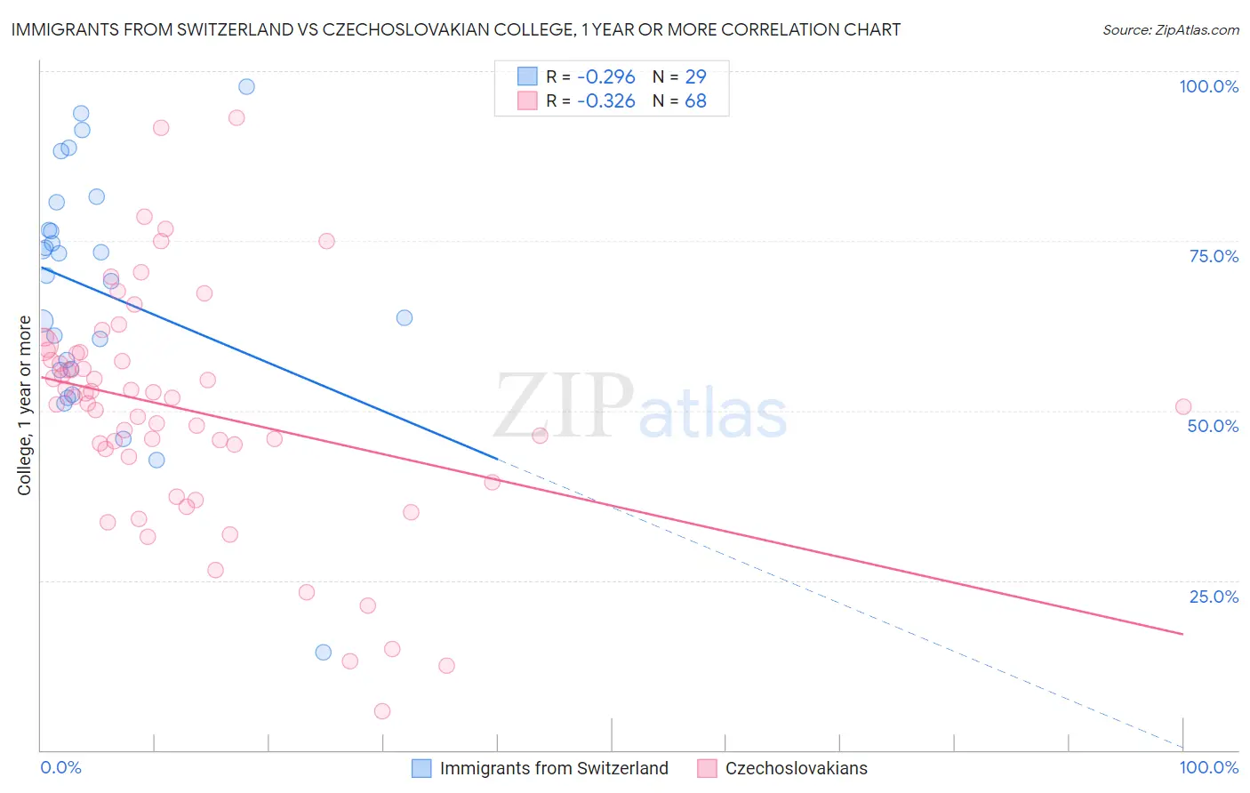 Immigrants from Switzerland vs Czechoslovakian College, 1 year or more