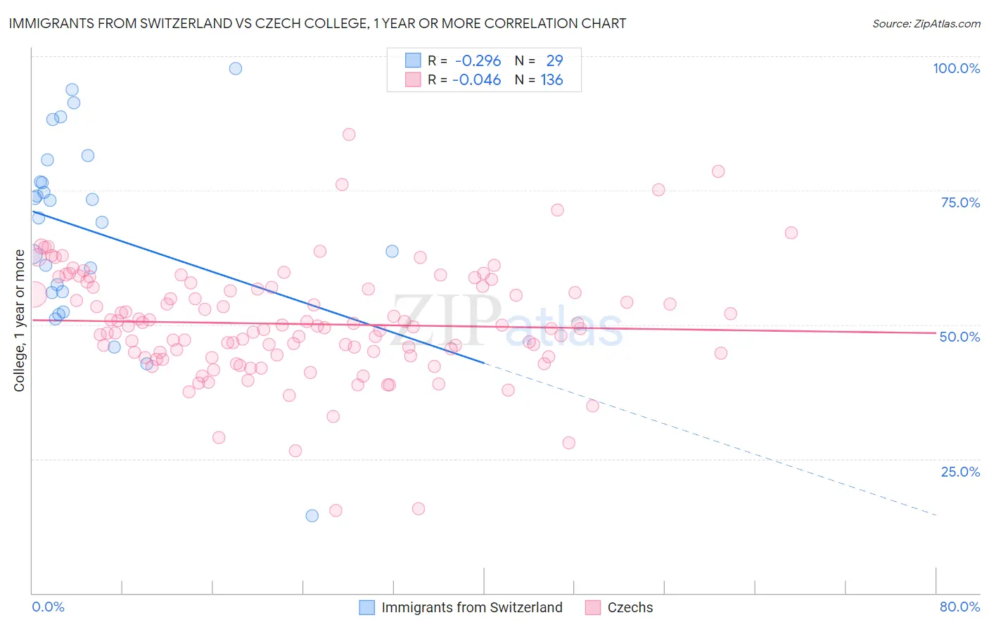 Immigrants from Switzerland vs Czech College, 1 year or more