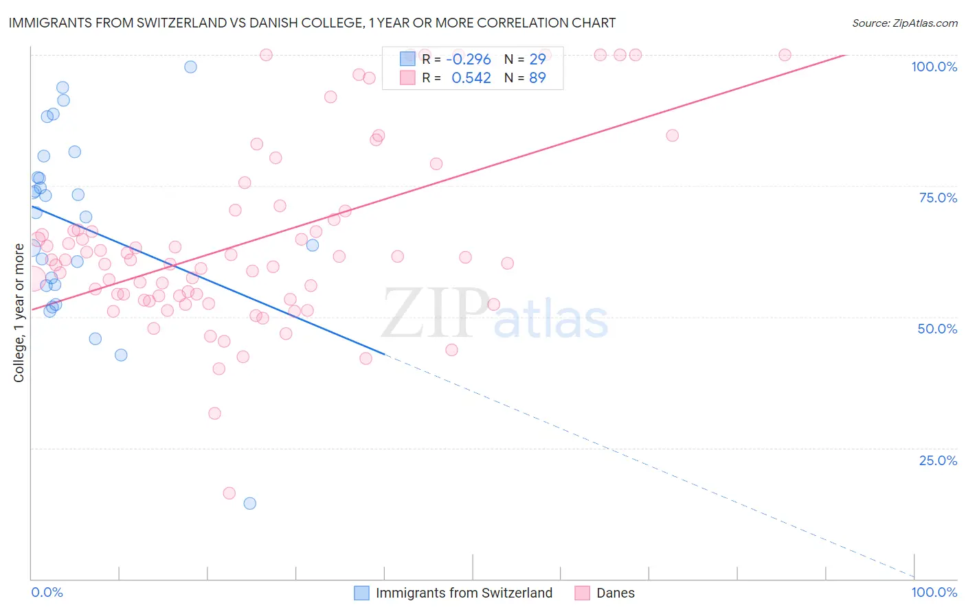 Immigrants from Switzerland vs Danish College, 1 year or more