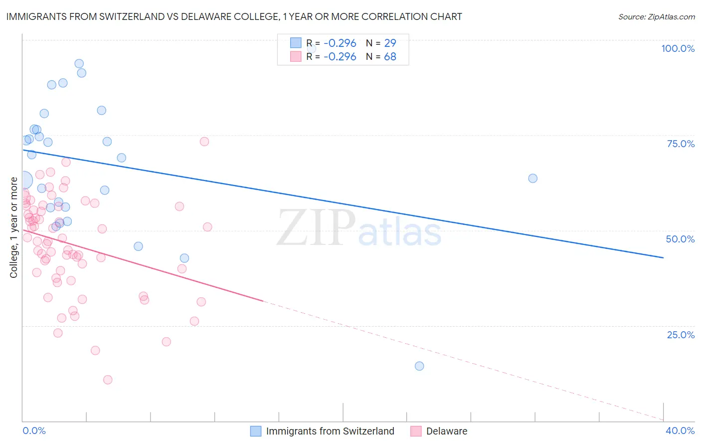 Immigrants from Switzerland vs Delaware College, 1 year or more