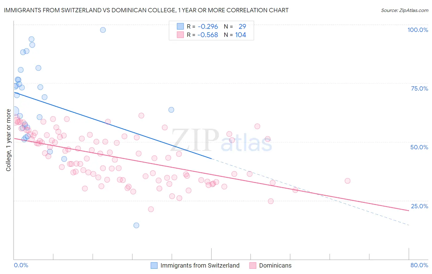 Immigrants from Switzerland vs Dominican College, 1 year or more