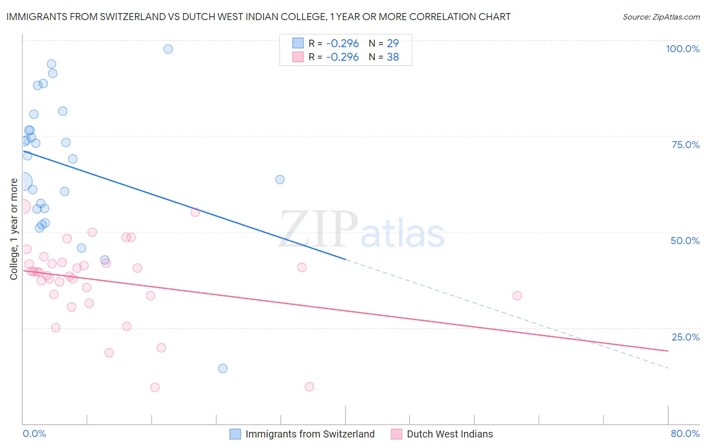 Immigrants from Switzerland vs Dutch West Indian College, 1 year or more