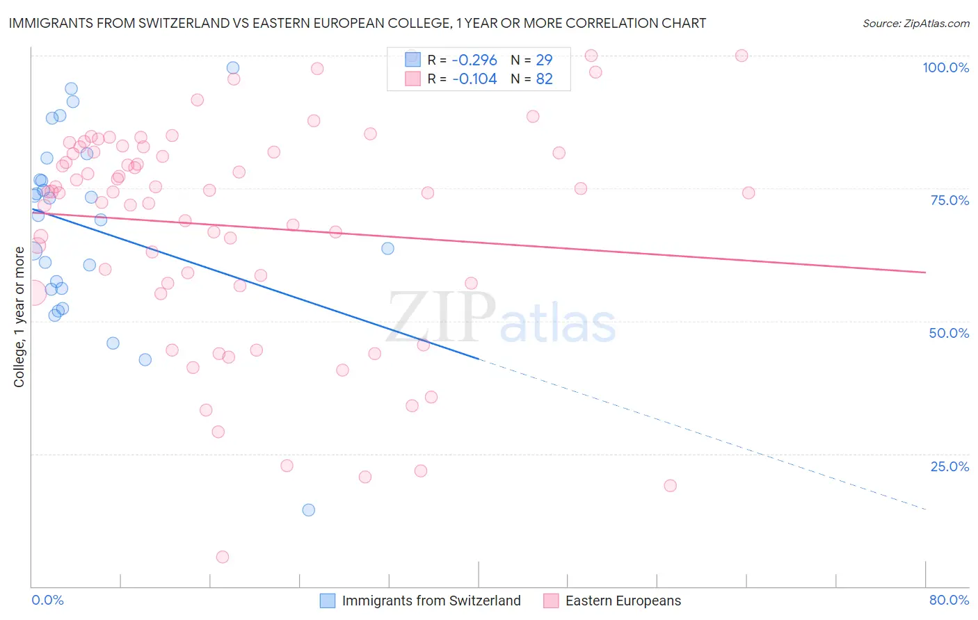 Immigrants from Switzerland vs Eastern European College, 1 year or more