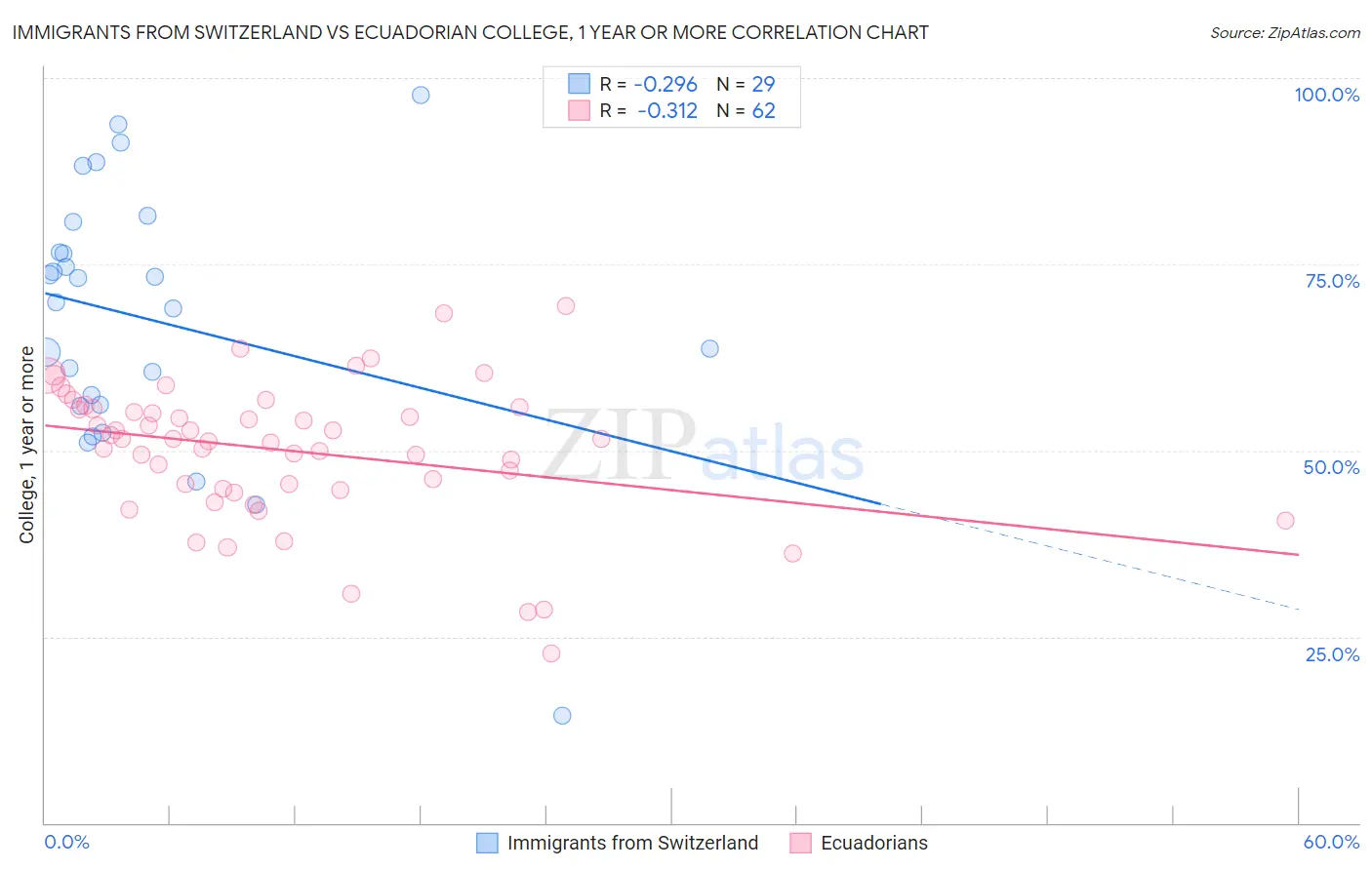 Immigrants from Switzerland vs Ecuadorian College, 1 year or more