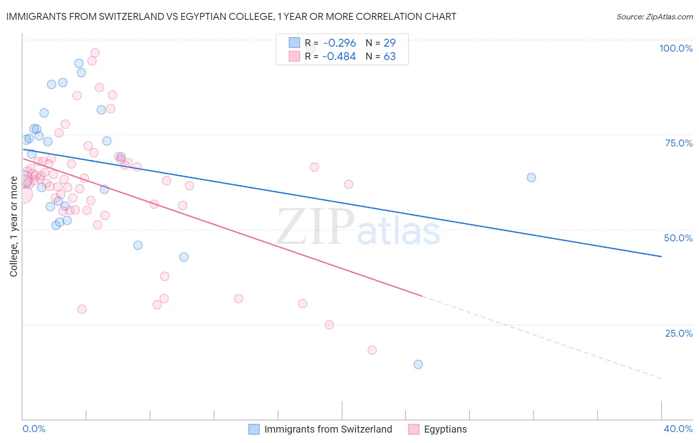 Immigrants from Switzerland vs Egyptian College, 1 year or more
