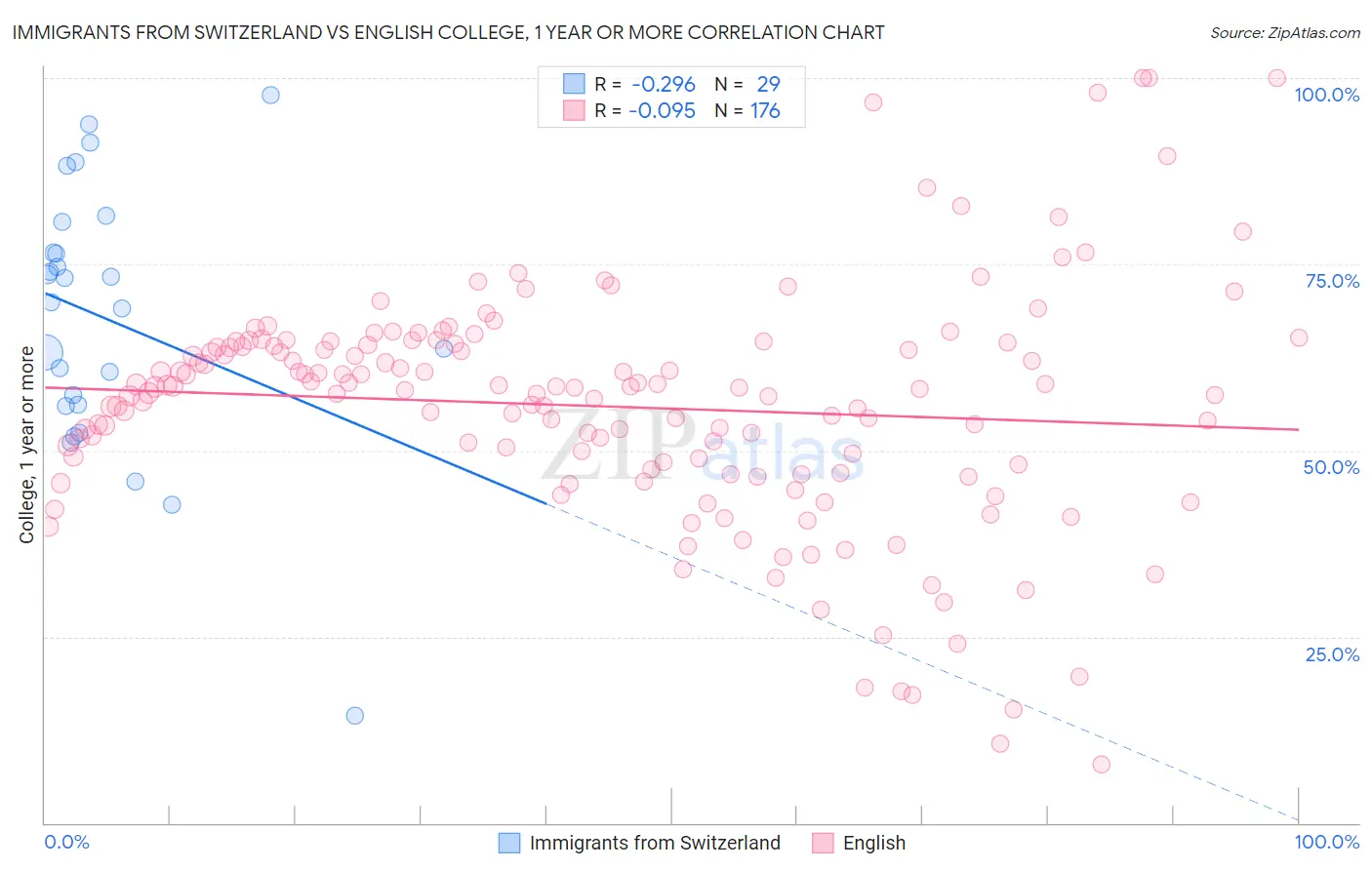 Immigrants from Switzerland vs English College, 1 year or more