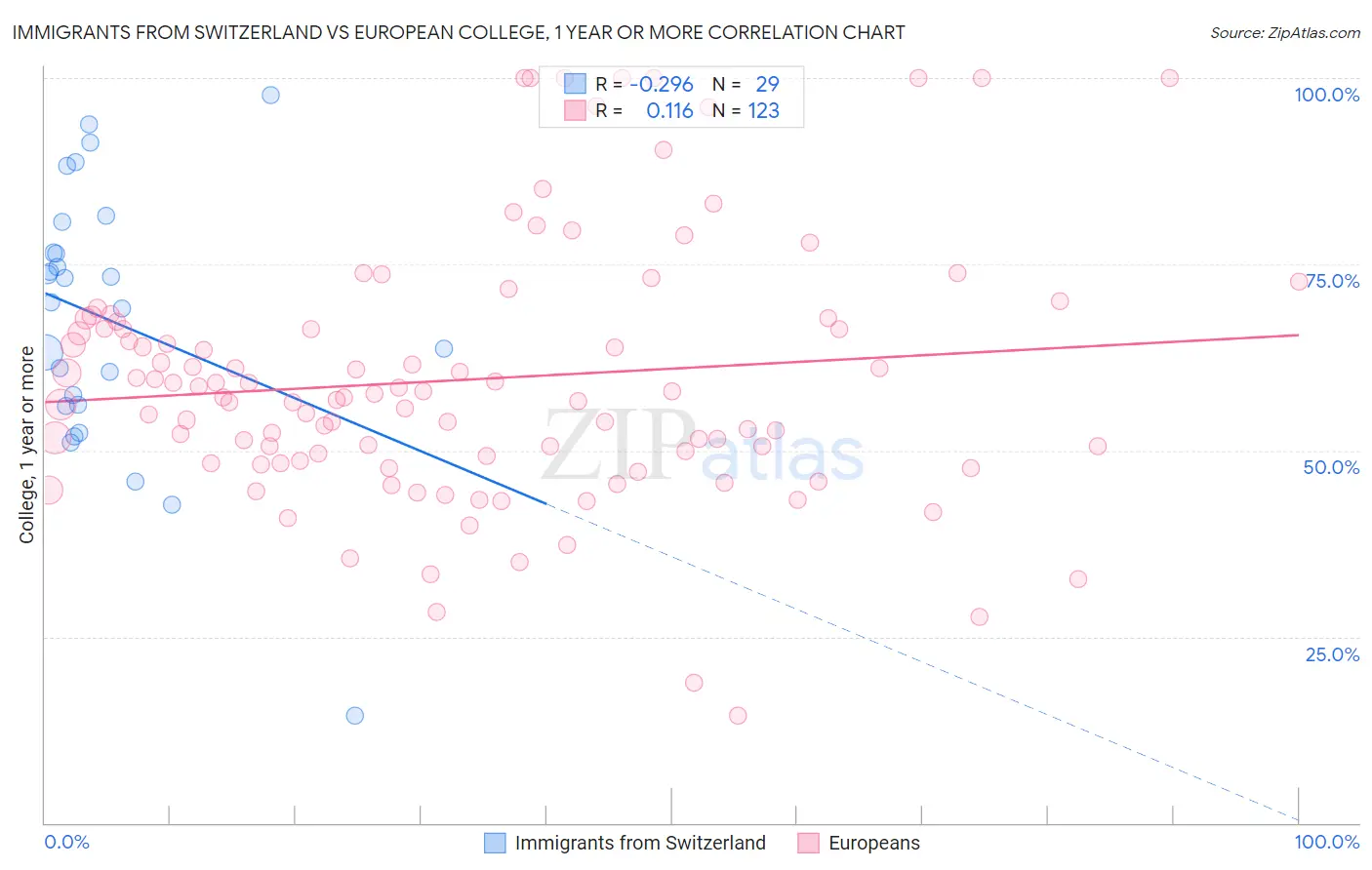 Immigrants from Switzerland vs European College, 1 year or more