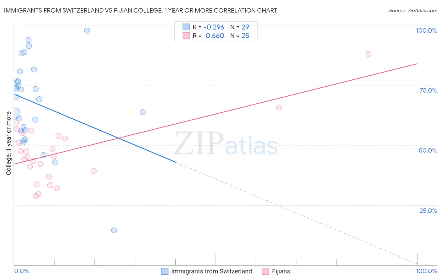 Immigrants from Switzerland vs Fijian College, 1 year or more