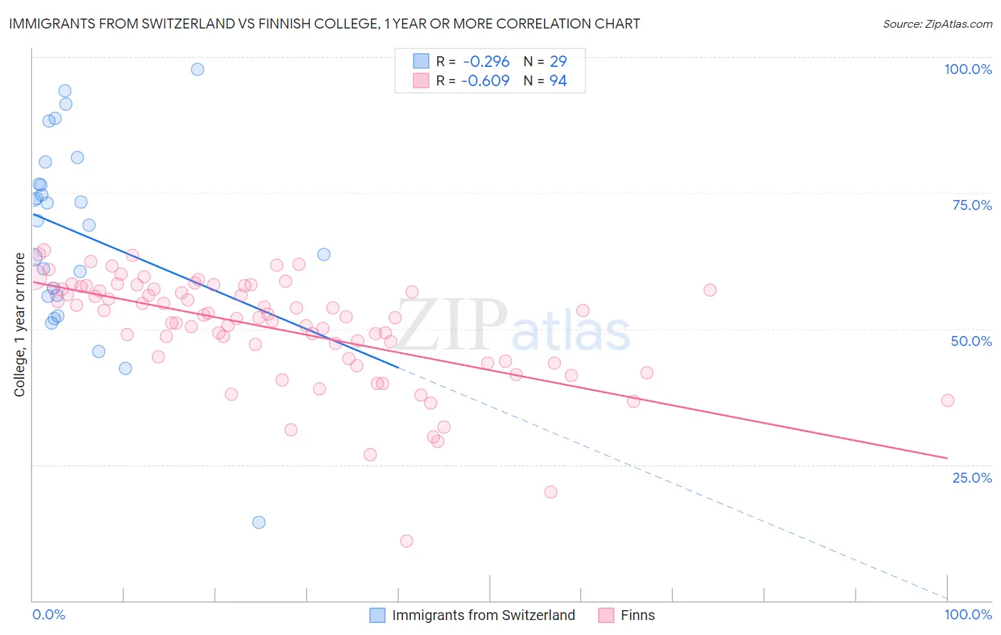 Immigrants from Switzerland vs Finnish College, 1 year or more
