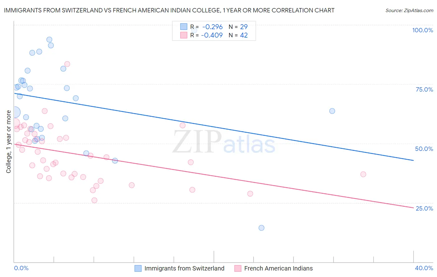 Immigrants from Switzerland vs French American Indian College, 1 year or more