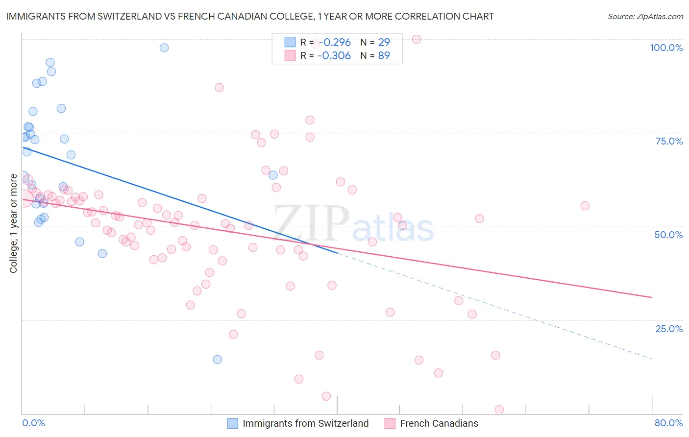 Immigrants from Switzerland vs French Canadian College, 1 year or more