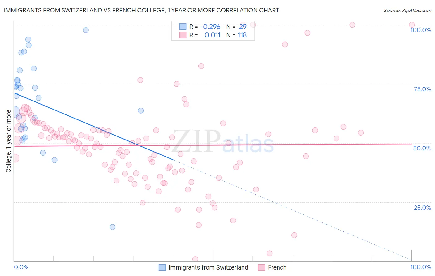 Immigrants from Switzerland vs French College, 1 year or more