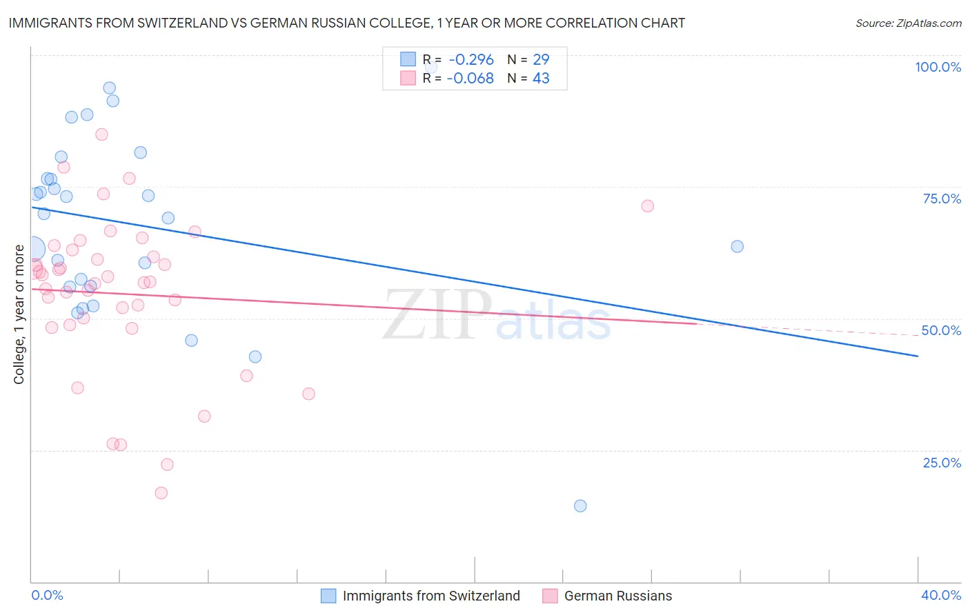 Immigrants from Switzerland vs German Russian College, 1 year or more