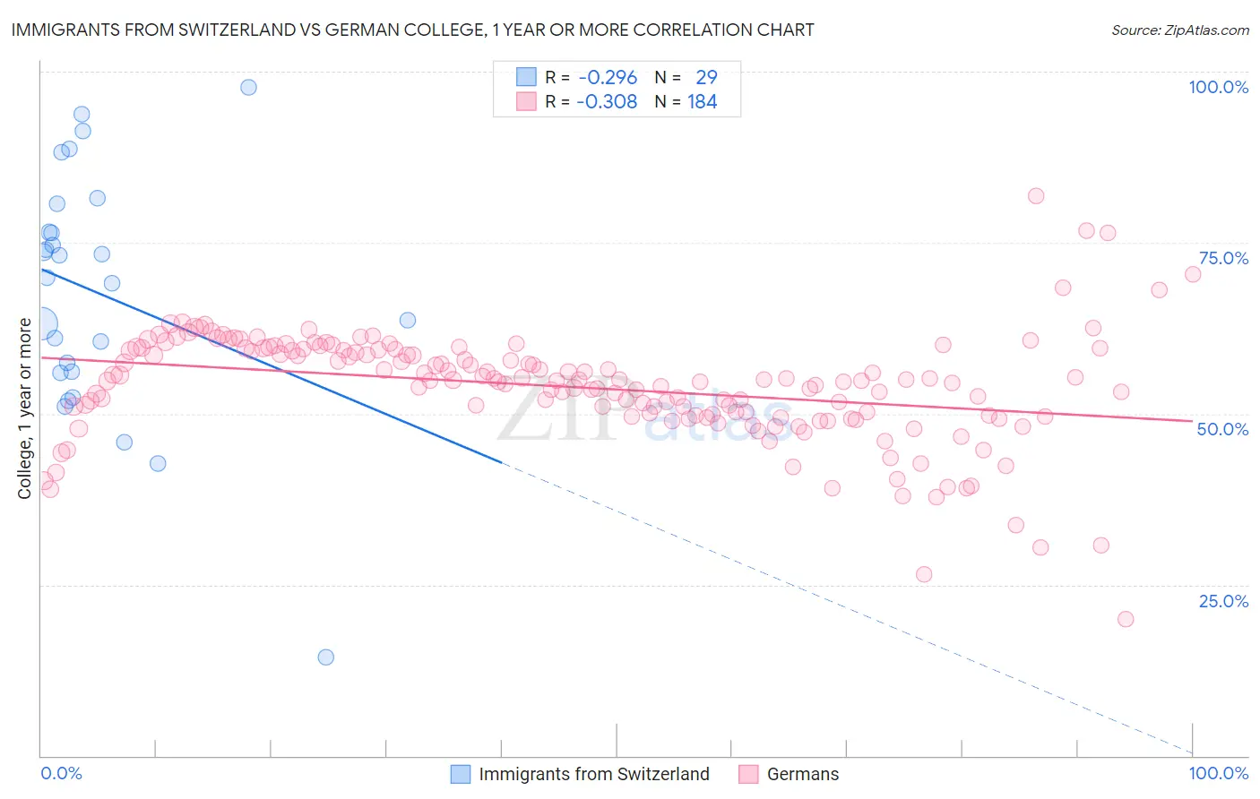 Immigrants from Switzerland vs German College, 1 year or more