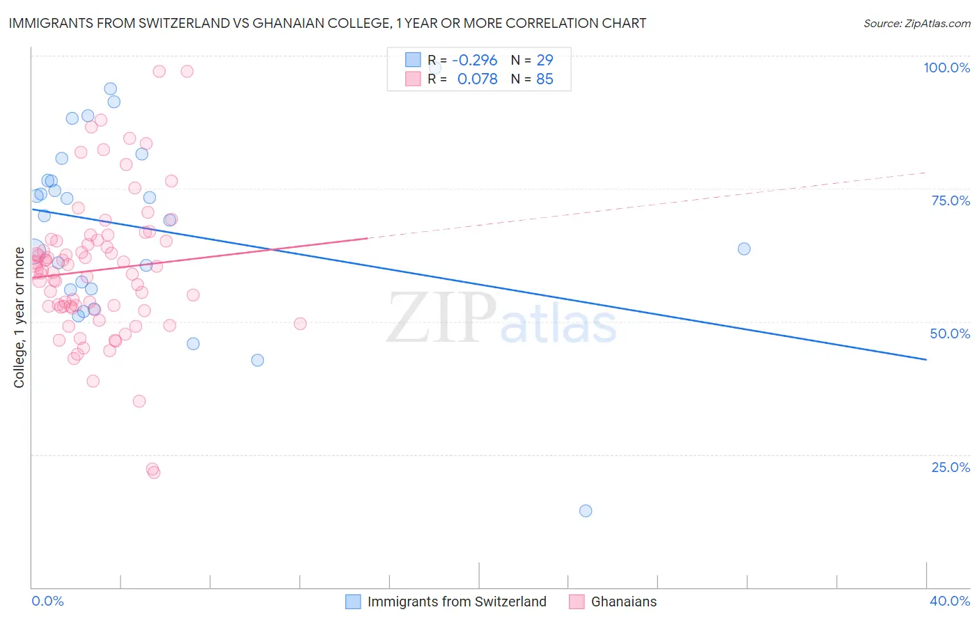 Immigrants from Switzerland vs Ghanaian College, 1 year or more