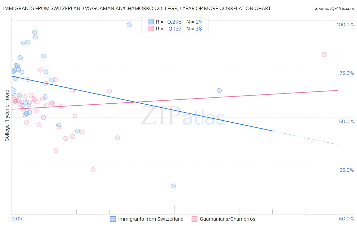 Immigrants from Switzerland vs Guamanian/Chamorro College, 1 year or more