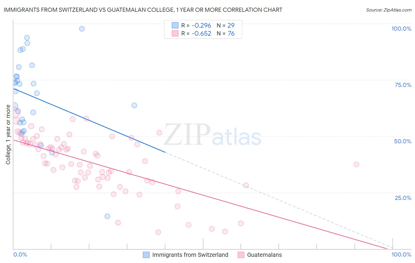 Immigrants from Switzerland vs Guatemalan College, 1 year or more