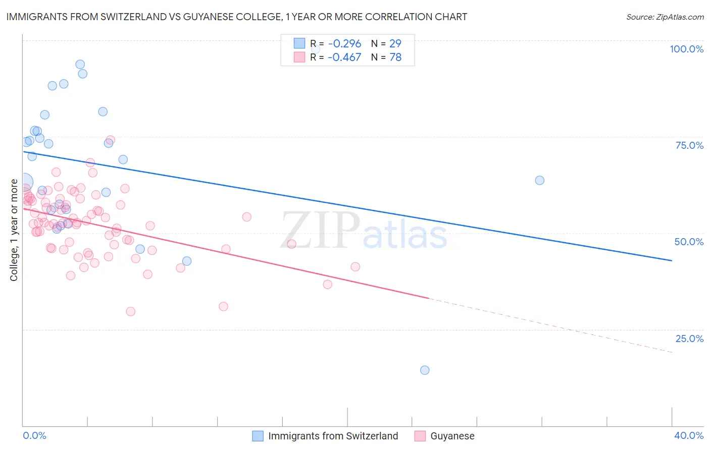 Immigrants from Switzerland vs Guyanese College, 1 year or more