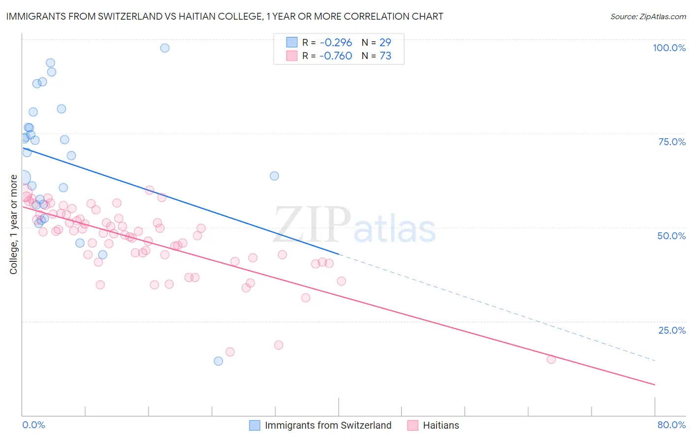 Immigrants from Switzerland vs Haitian College, 1 year or more