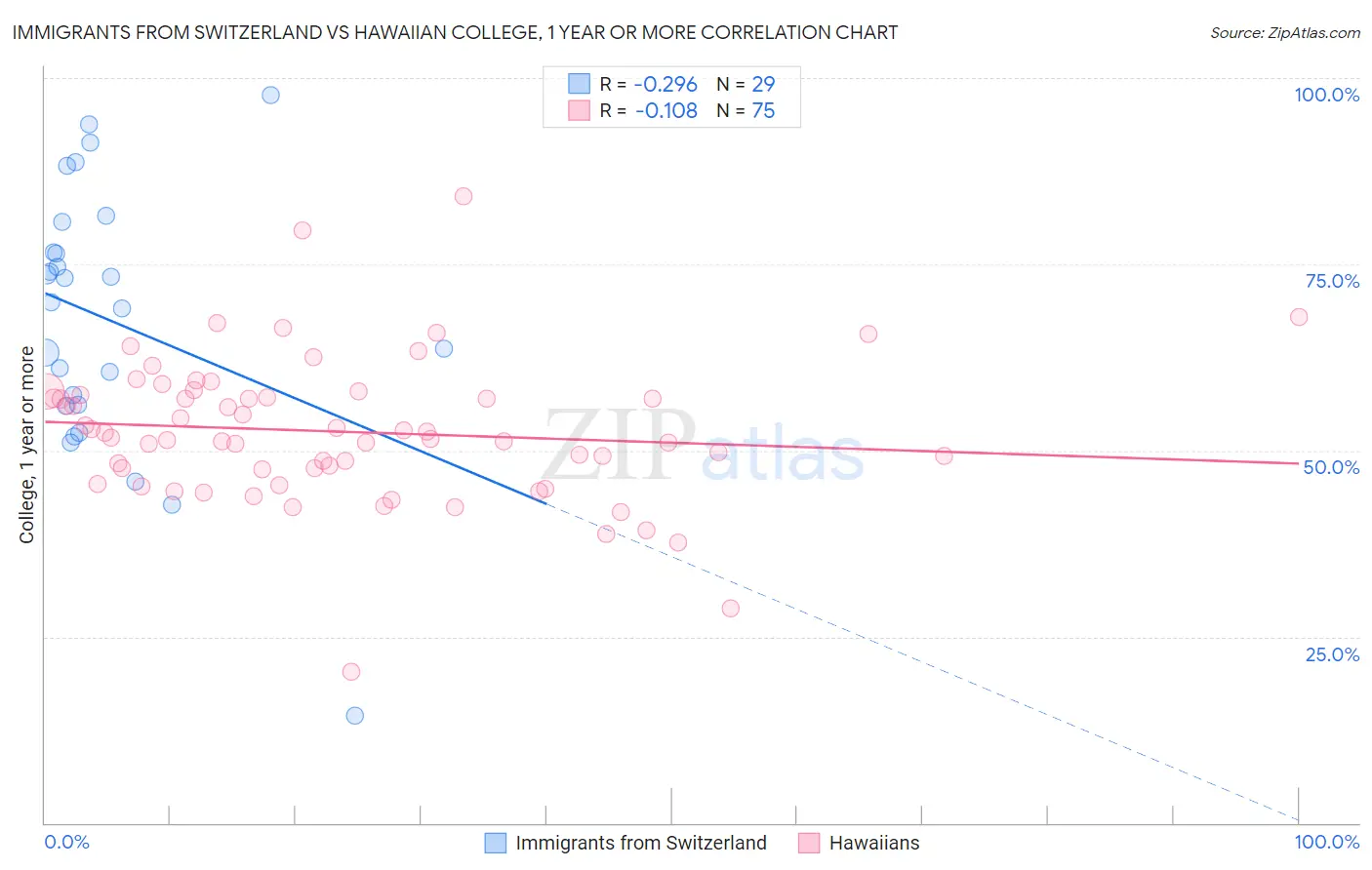 Immigrants from Switzerland vs Hawaiian College, 1 year or more