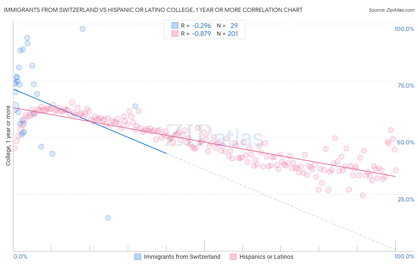 Immigrants from Switzerland vs Hispanic or Latino College, 1 year or more
