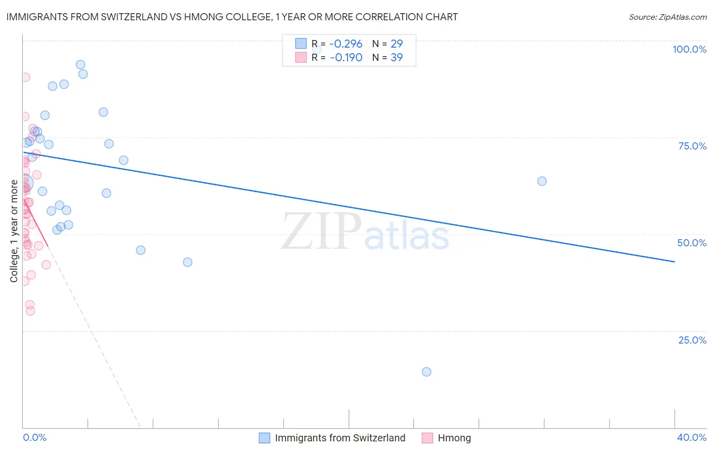 Immigrants from Switzerland vs Hmong College, 1 year or more
