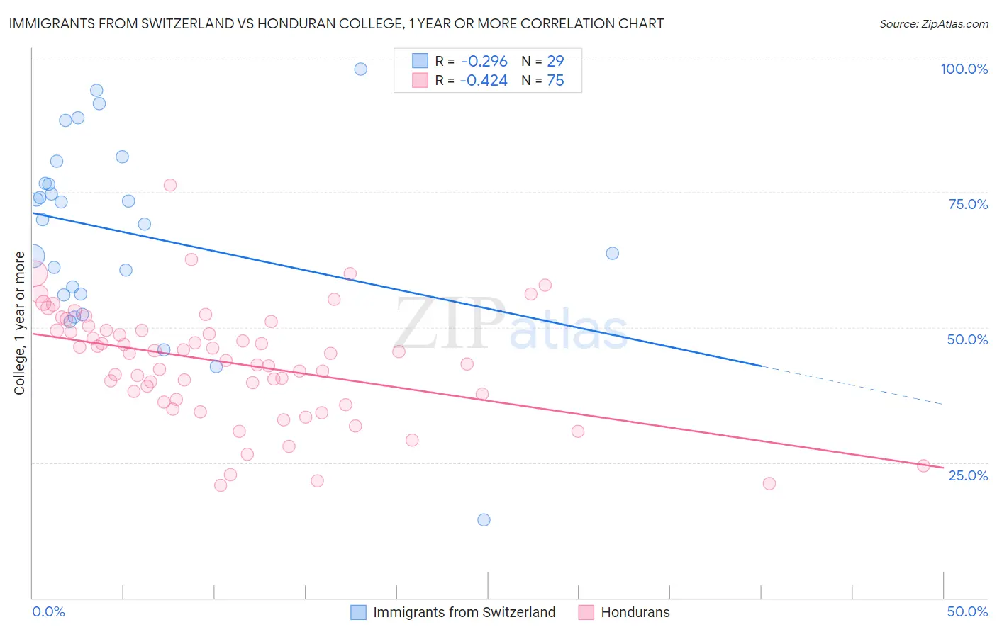 Immigrants from Switzerland vs Honduran College, 1 year or more