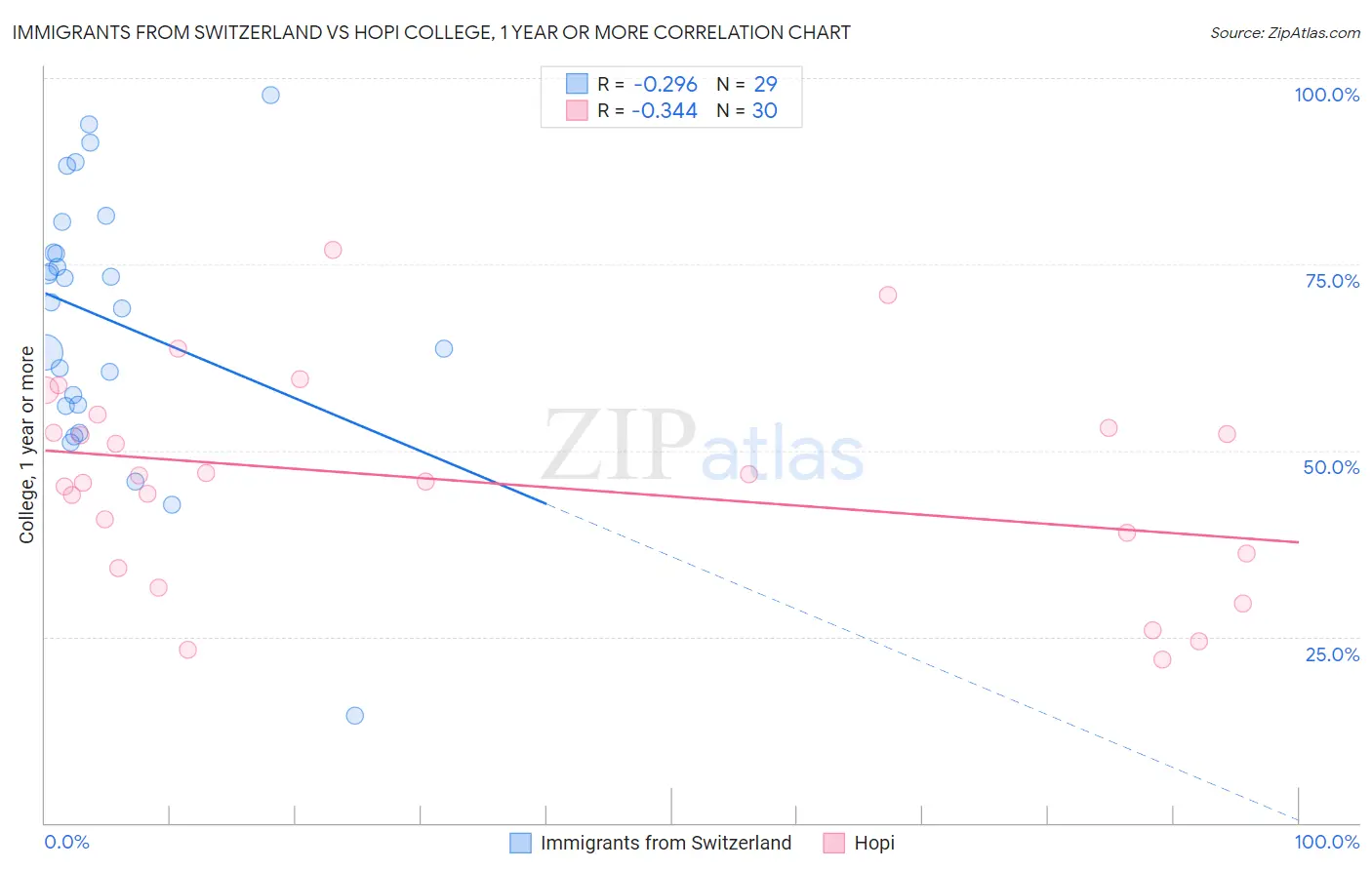 Immigrants from Switzerland vs Hopi College, 1 year or more