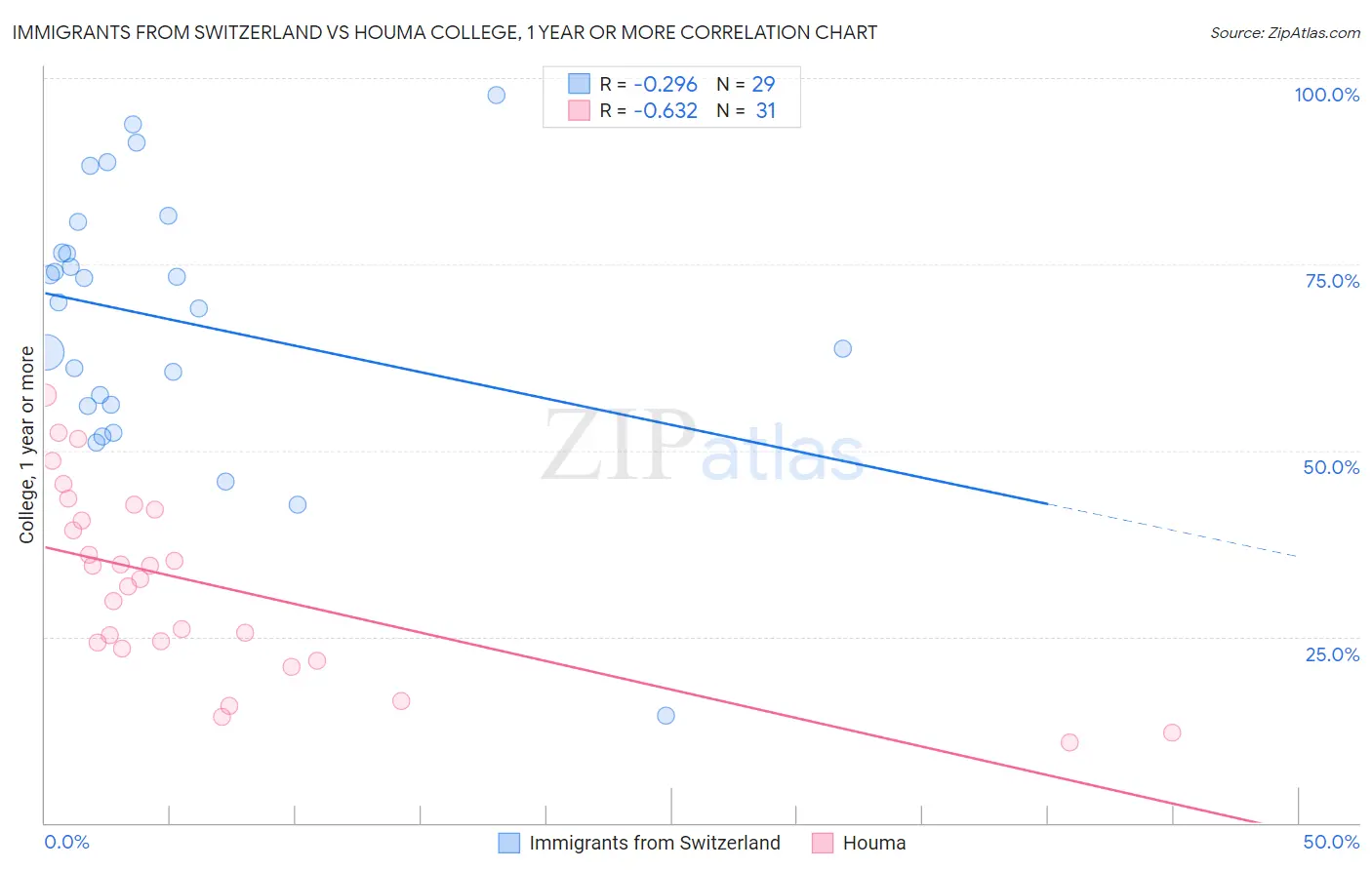 Immigrants from Switzerland vs Houma College, 1 year or more